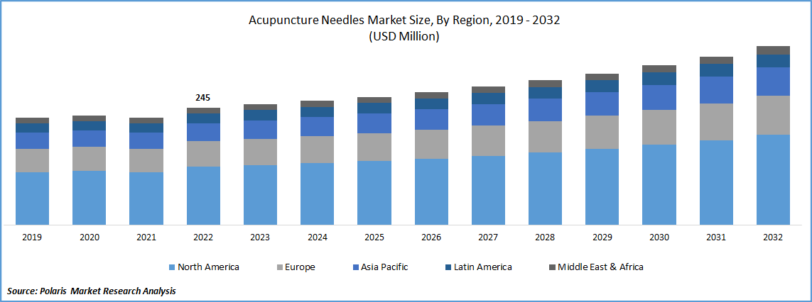 Acupuncture Needles Market Size